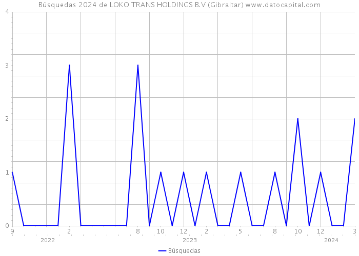 Búsquedas 2024 de LOKO TRANS HOLDINGS B.V (Gibraltar) 