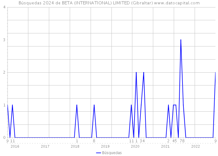 Búsquedas 2024 de BETA (INTERNATIONAL) LIMITED (Gibraltar) 