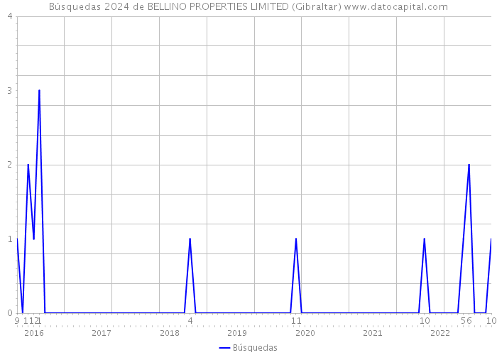 Búsquedas 2024 de BELLINO PROPERTIES LIMITED (Gibraltar) 