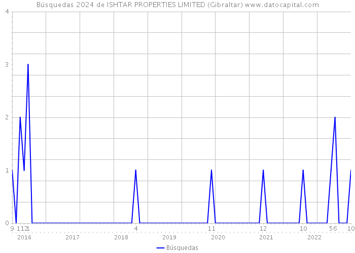 Búsquedas 2024 de ISHTAR PROPERTIES LIMITED (Gibraltar) 