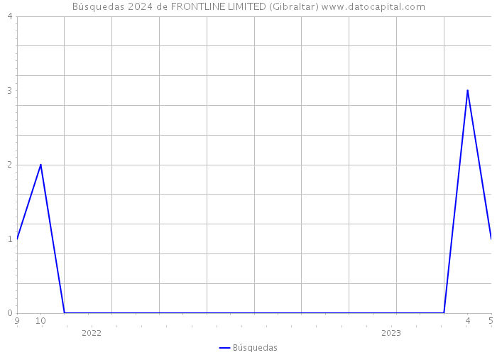 Búsquedas 2024 de FRONTLINE LIMITED (Gibraltar) 