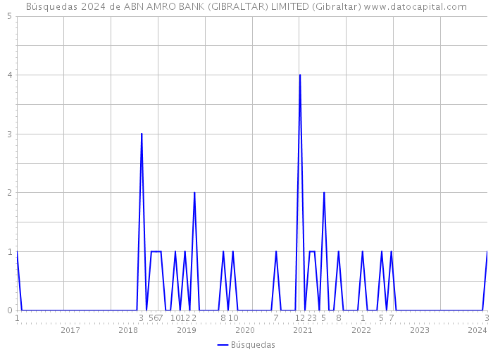 Búsquedas 2024 de ABN AMRO BANK (GIBRALTAR) LIMITED (Gibraltar) 