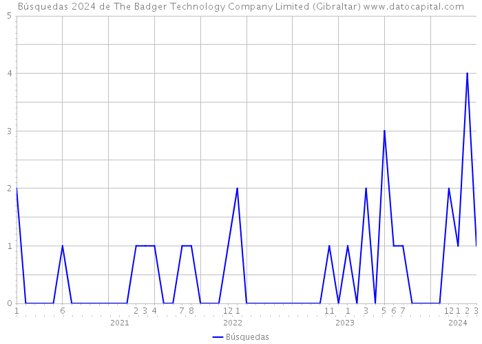 Búsquedas 2024 de The Badger Technology Company Limited (Gibraltar) 