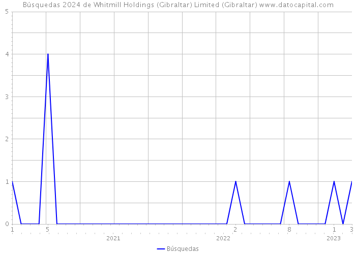 Búsquedas 2024 de Whitmill Holdings (Gibraltar) Limited (Gibraltar) 