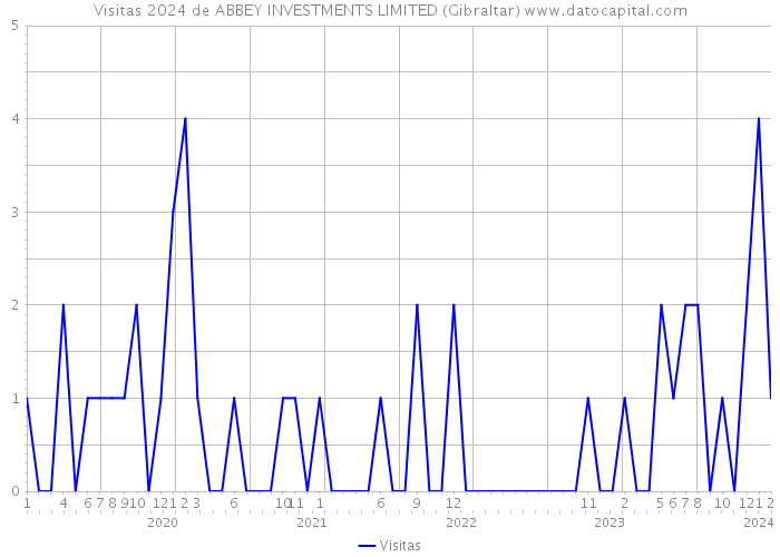 Visitas 2024 de ABBEY INVESTMENTS LIMITED (Gibraltar) 