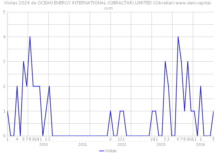 Visitas 2024 de OCEAN ENERGY INTERNATIONAL (GIBRALTAR) LIMITED (Gibraltar) 