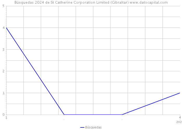 Búsquedas 2024 de St Catherine Corporation Limited (Gibraltar) 