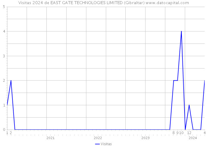 Visitas 2024 de EAST GATE TECHNOLOGIES LIMITED (Gibraltar) 