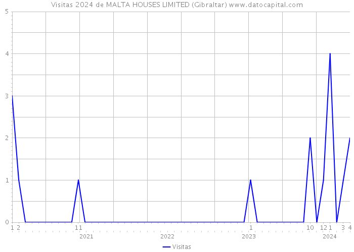 Visitas 2024 de MALTA HOUSES LIMITED (Gibraltar) 