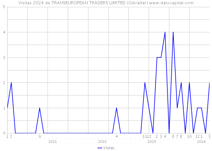 Visitas 2024 de TRANSEUROPEAN TRADERS LIMITED (Gibraltar) 