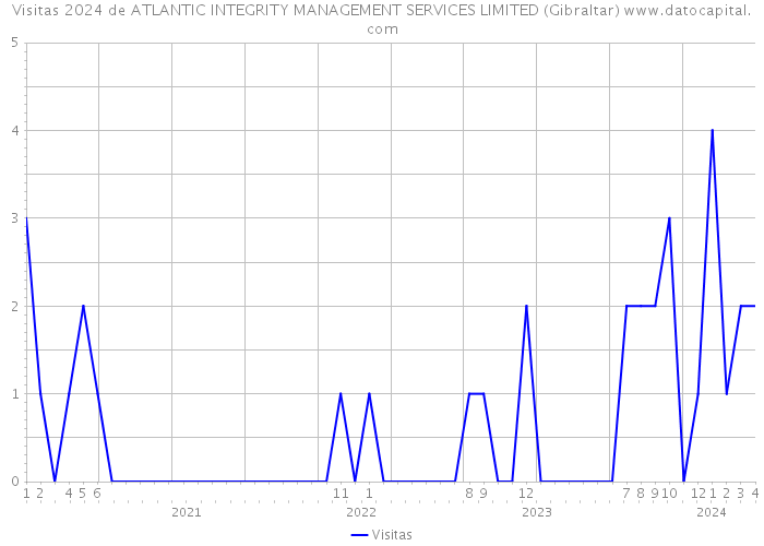 Visitas 2024 de ATLANTIC INTEGRITY MANAGEMENT SERVICES LIMITED (Gibraltar) 