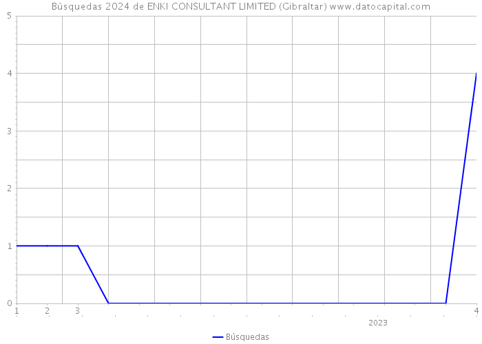Búsquedas 2024 de ENKI CONSULTANT LIMITED (Gibraltar) 