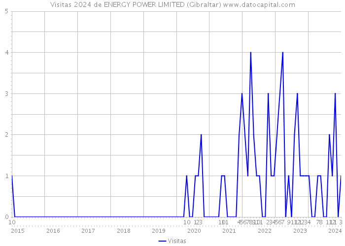 Visitas 2024 de ENERGY POWER LIMITED (Gibraltar) 