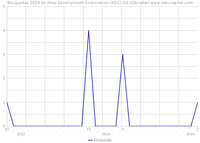 Búsquedas 2024 de Atlas Development Corporation (ADC) Ltd (Gibraltar) 
