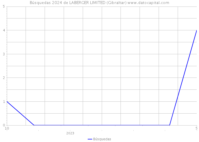 Búsquedas 2024 de LABERGER LIMITED (Gibraltar) 