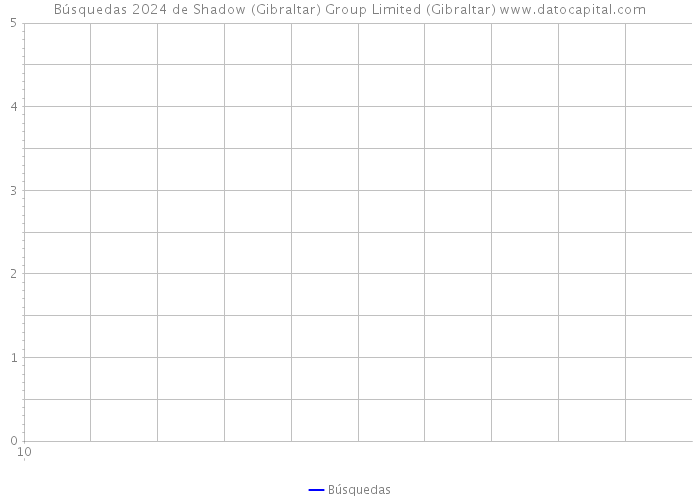 Búsquedas 2024 de Shadow (Gibraltar) Group Limited (Gibraltar) 