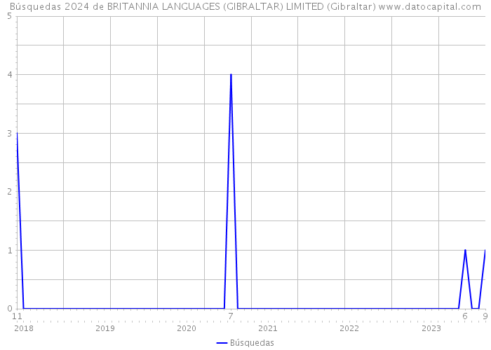 Búsquedas 2024 de BRITANNIA LANGUAGES (GIBRALTAR) LIMITED (Gibraltar) 