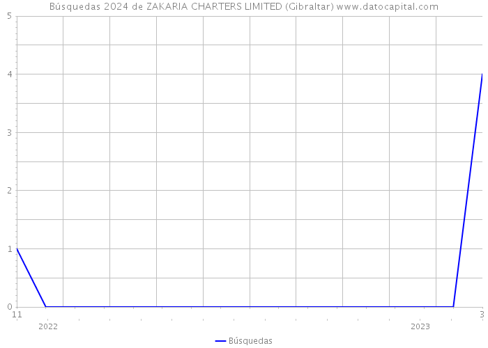 Búsquedas 2024 de ZAKARIA CHARTERS LIMITED (Gibraltar) 