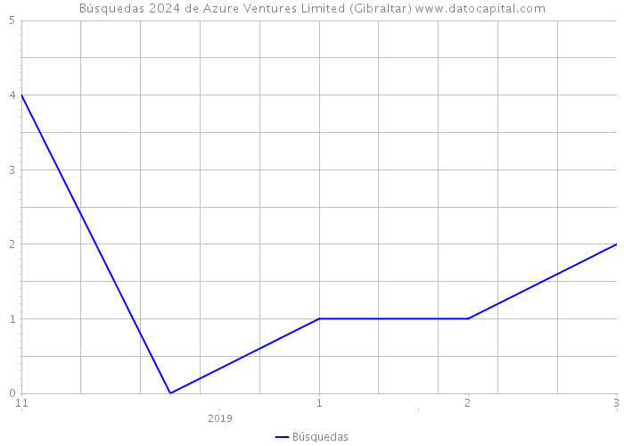 Búsquedas 2024 de Azure Ventures Limited (Gibraltar) 