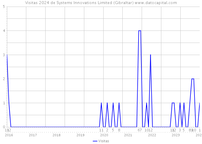Visitas 2024 de Systems Innovations Limited (Gibraltar) 