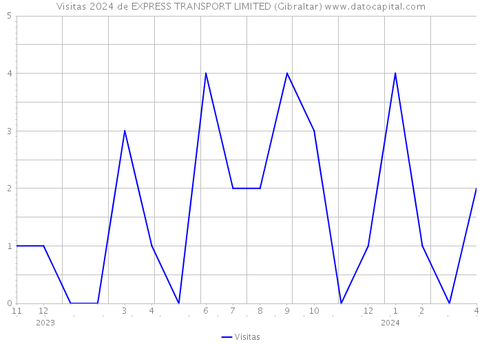 Visitas 2024 de EXPRESS TRANSPORT LIMITED (Gibraltar) 