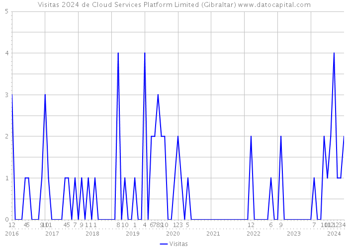 Visitas 2024 de Cloud Services Platform Limited (Gibraltar) 