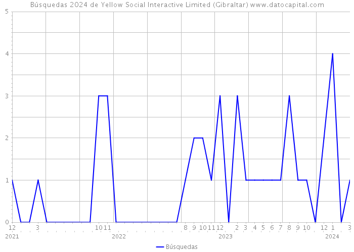 Búsquedas 2024 de Yellow Social Interactive Limited (Gibraltar) 