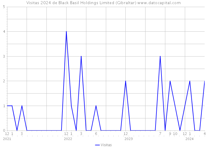 Visitas 2024 de Black Basil Holdings Limited (Gibraltar) 
