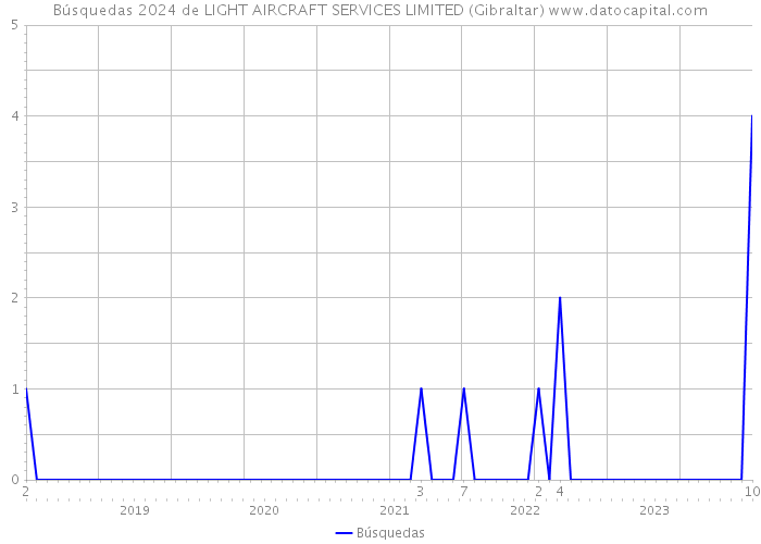 Búsquedas 2024 de LIGHT AIRCRAFT SERVICES LIMITED (Gibraltar) 