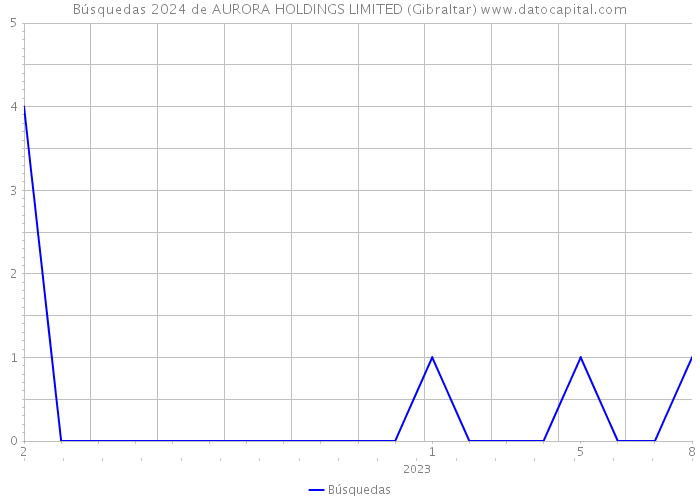Búsquedas 2024 de AURORA HOLDINGS LIMITED (Gibraltar) 