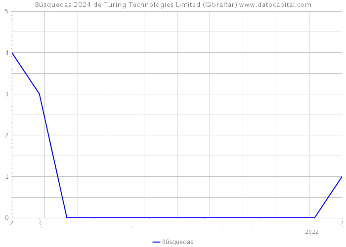 Búsquedas 2024 de Turing Technologies Limited (Gibraltar) 