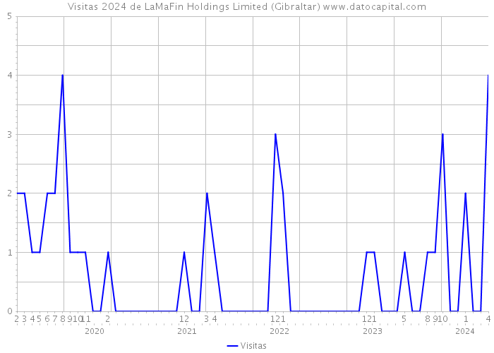 Visitas 2024 de LaMaFin Holdings Limited (Gibraltar) 