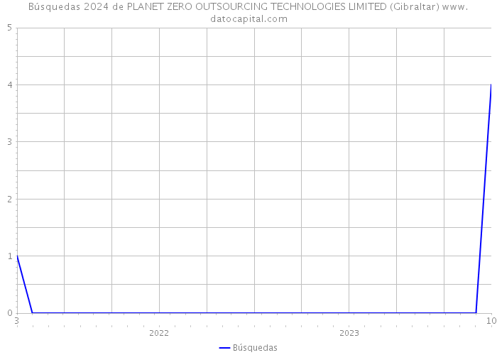 Búsquedas 2024 de PLANET ZERO OUTSOURCING TECHNOLOGIES LIMITED (Gibraltar) 