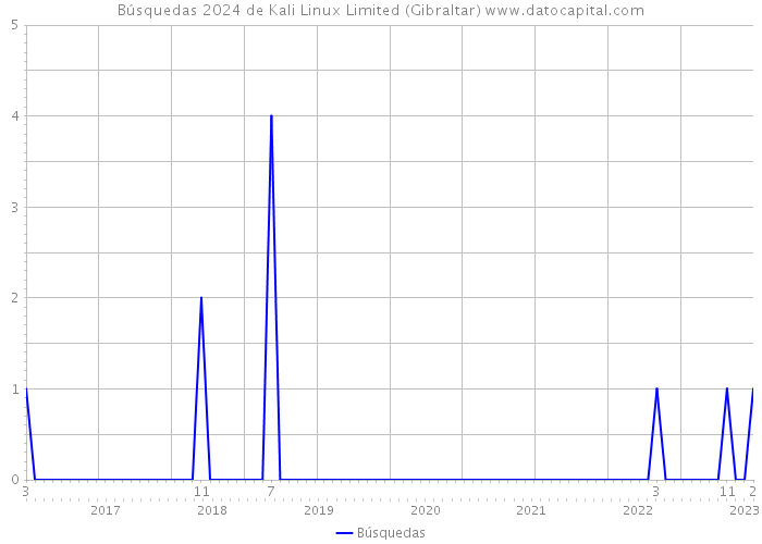 Búsquedas 2024 de Kali Linux Limited (Gibraltar) 