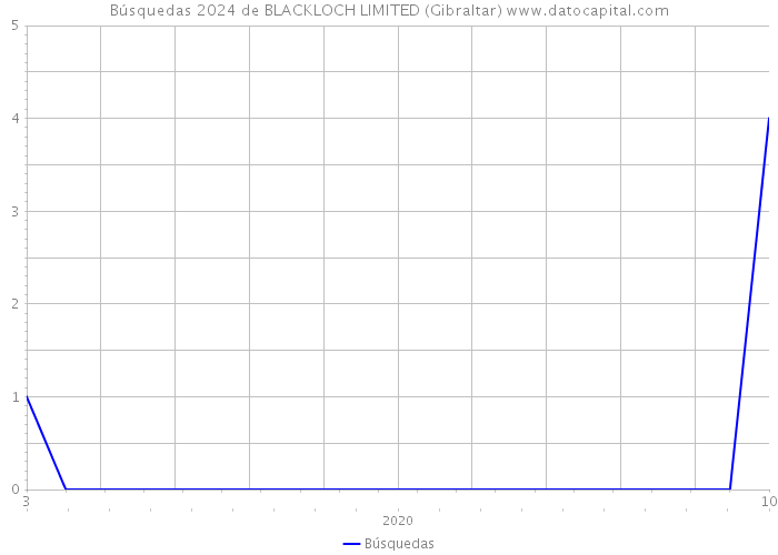 Búsquedas 2024 de BLACKLOCH LIMITED (Gibraltar) 