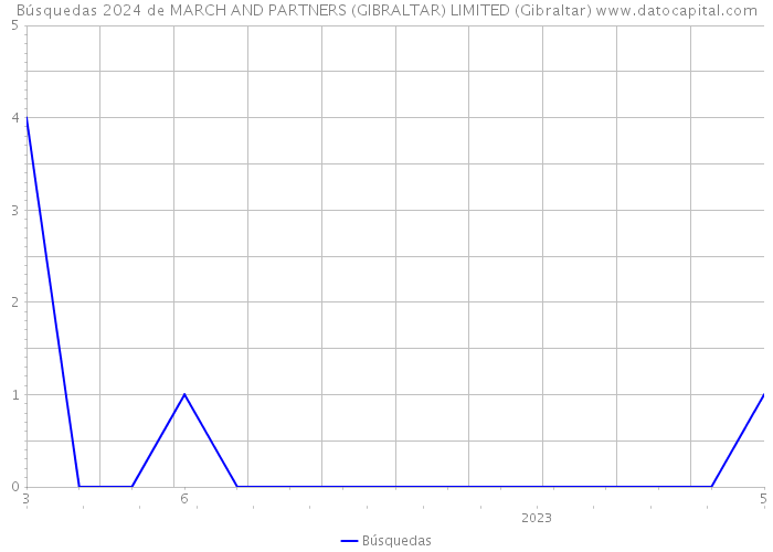 Búsquedas 2024 de MARCH AND PARTNERS (GIBRALTAR) LIMITED (Gibraltar) 