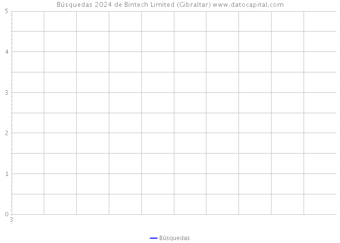 Búsquedas 2024 de Bintech Limited (Gibraltar) 
