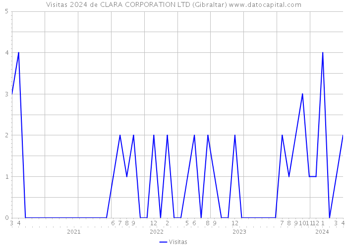 Visitas 2024 de CLARA CORPORATION LTD (Gibraltar) 