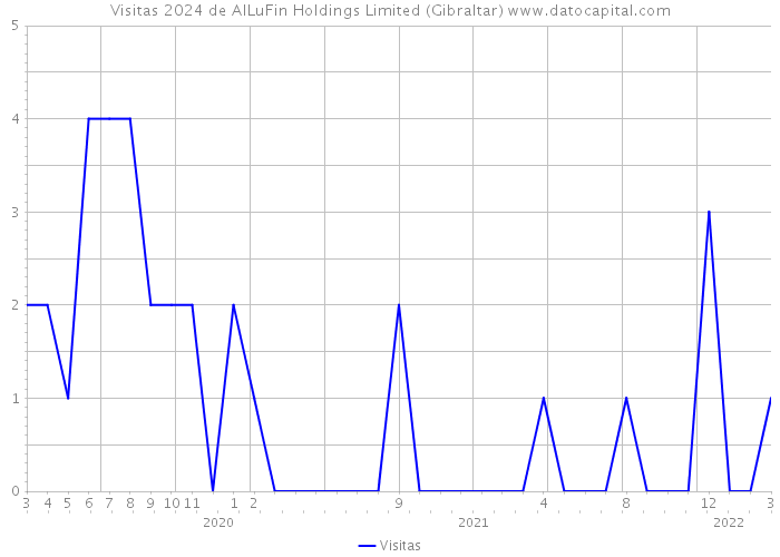 Visitas 2024 de AlLuFin Holdings Limited (Gibraltar) 