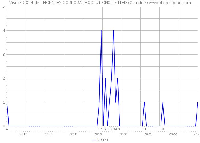 Visitas 2024 de THORNLEY CORPORATE SOLUTIONS LIMITED (Gibraltar) 