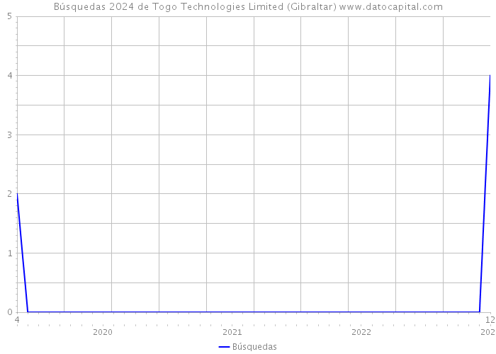 Búsquedas 2024 de Togo Technologies Limited (Gibraltar) 