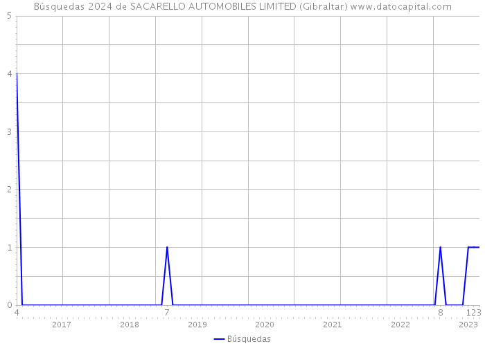 Búsquedas 2024 de SACARELLO AUTOMOBILES LIMITED (Gibraltar) 