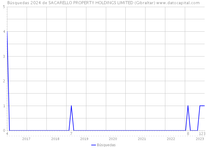 Búsquedas 2024 de SACARELLO PROPERTY HOLDINGS LIMITED (Gibraltar) 