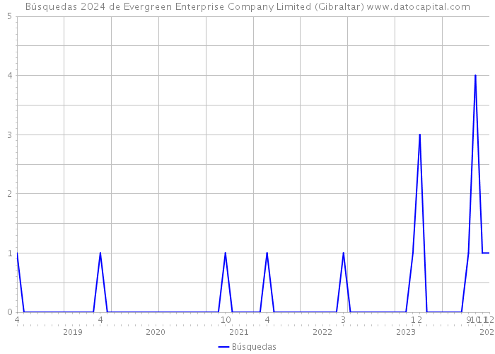 Búsquedas 2024 de Evergreen Enterprise Company Limited (Gibraltar) 