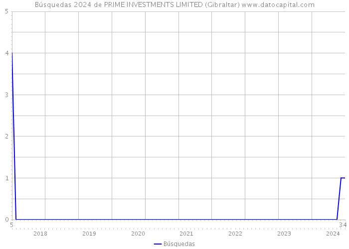 Búsquedas 2024 de PRIME INVESTMENTS LIMITED (Gibraltar) 