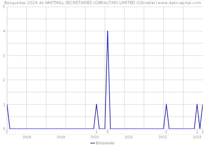 Búsquedas 2024 de WHITMILL SECRETARIES (GIBRALTAR) LIMITED (Gibraltar) 