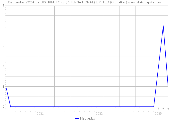 Búsquedas 2024 de DISTRIBUTORS (INTERNATIONAL) LIMITED (Gibraltar) 
