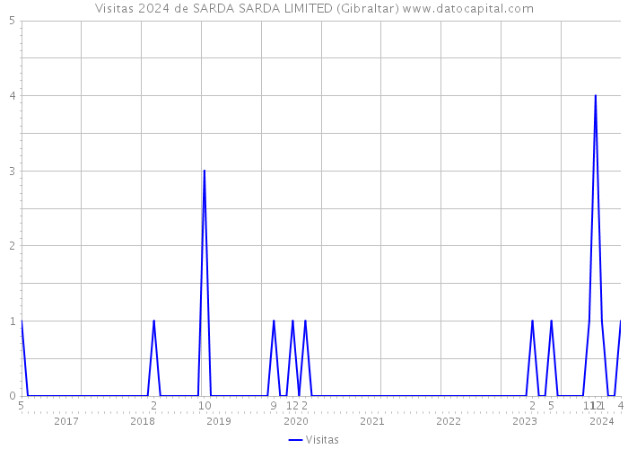 Visitas 2024 de SARDA SARDA LIMITED (Gibraltar) 