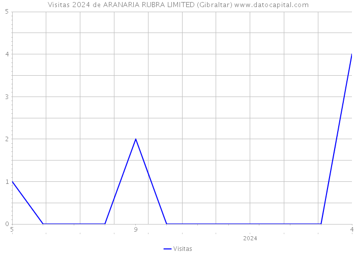 Visitas 2024 de ARANARIA RUBRA LIMITED (Gibraltar) 