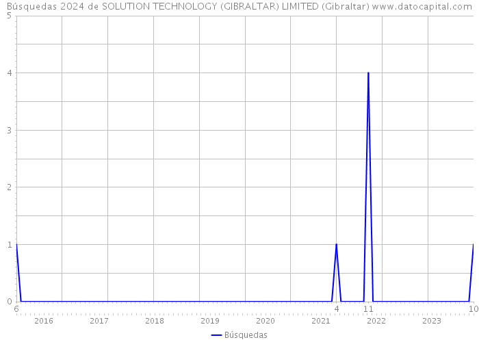 Búsquedas 2024 de SOLUTION TECHNOLOGY (GIBRALTAR) LIMITED (Gibraltar) 